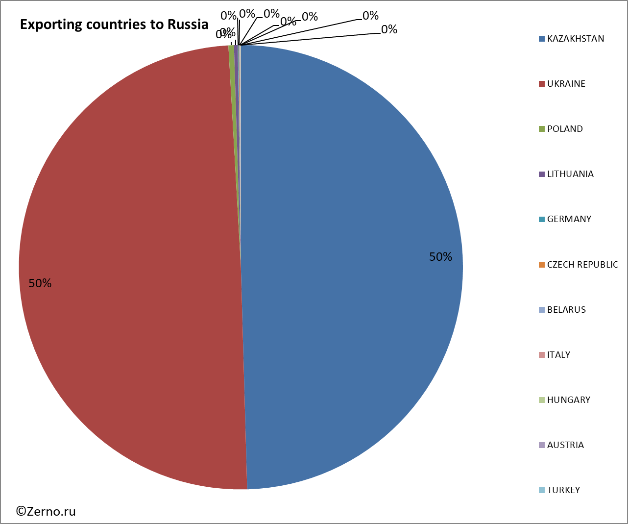 Exporting countries to Russia